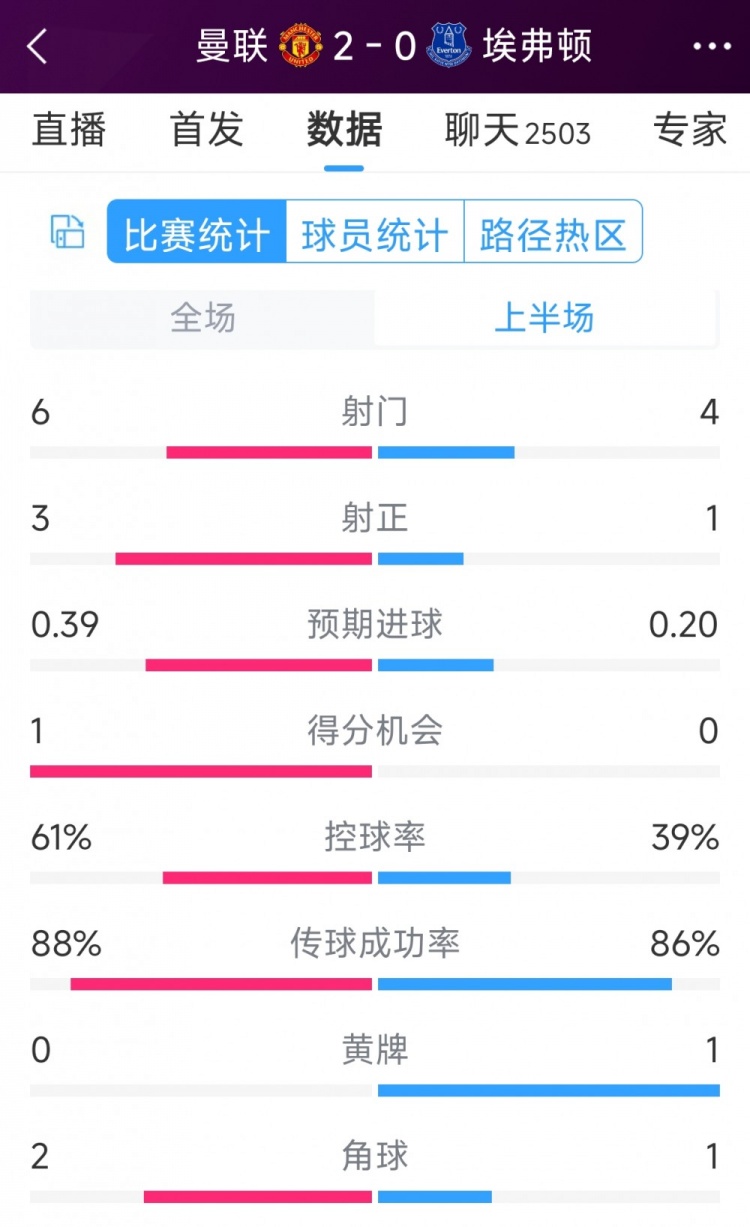 曼聯(lián)兩球領(lǐng)先，曼聯(lián)vs埃弗頓半場(chǎng)數(shù)據(jù)：射門(mén)6-4，射正3-1