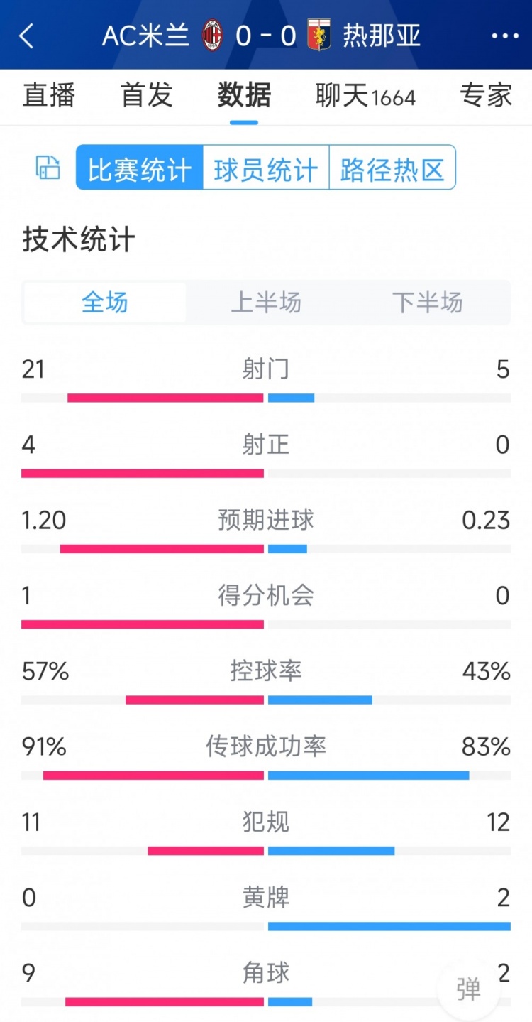 圍攻無果，AC米蘭0-0熱那亞全場數據：射門21-5，射正4-0