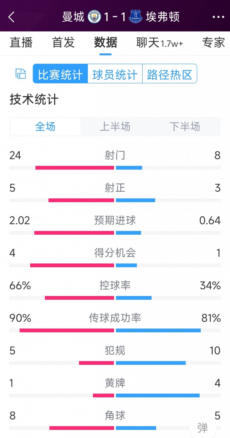 曼城1-1埃弗頓全場數據：射門24-8，射正5-3，得分機會4-1