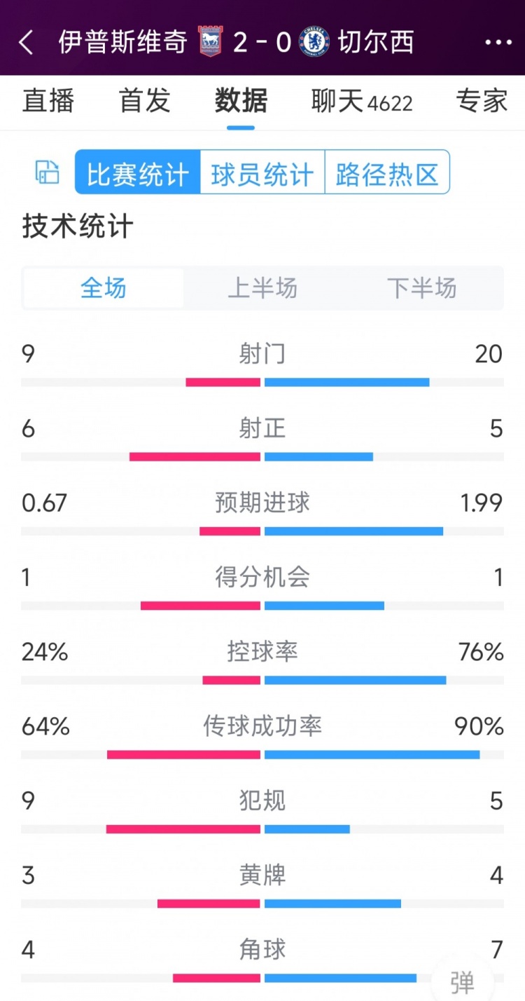 效率低下，切爾西0-2伊普斯維奇全場(chǎng)數(shù)據(jù)：射門20-9，射正5-6